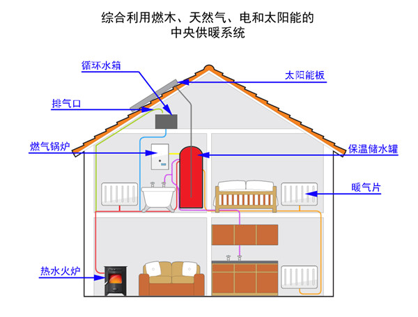 燃木 燃氣和太陽能 共同驅動的供暖系統(tǒng).jpg
